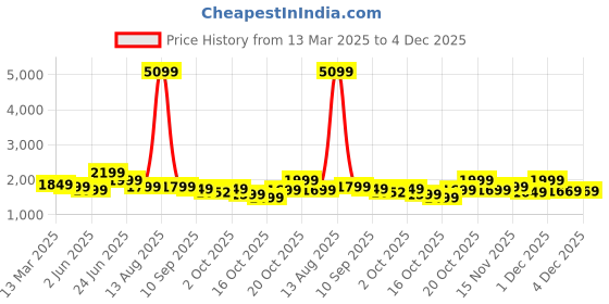 myntra.com Indo Era Floral Printed Pleated Pure Cotton A-Line Kurta with Trousers indo era Price History Graph from 13 Mar 2025 to 4 Dec 2025