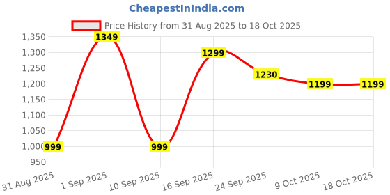 myntra.com Indo Era Floral Printed Pleated Pure Cotton Kurta with Palazzos indo era Price History Graph from 31 Aug 2025 to 17 Oct 2025