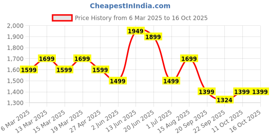 myntra.com Indo Era Floral Printed Pleated Pure Cotton Kurta With Trousers & Dupatta indo era Price History Graph from 6 Mar 2025 to 16 Oct 2025