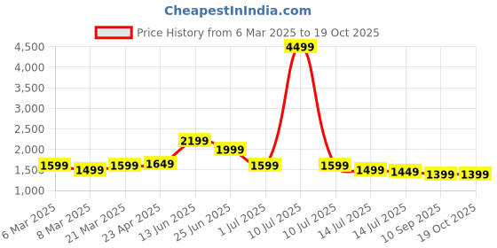 myntra.com Indo Era Floral Printed Pleated Pure Cotton Kurta with Trousers & With Dupatta indo era Price History Graph from 6 Mar 2025 to 18 Oct 2025