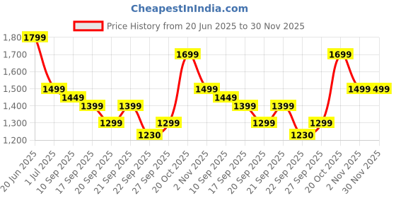 myntra.com Indo Era Floral Printed Pleated Sequinned Pure Cotton Kurta with Trousers indo era Price History Graph from 20 Jun 2025 to 30 Nov 2025