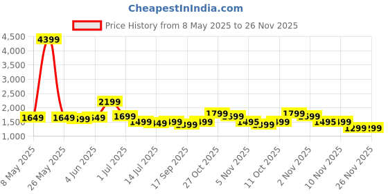 myntra.com Indo Era Floral Printed Pure Cotton A-Line Kurta with Palazzos indo era Price History Graph from 8 May 2025 to 25 Nov 2025