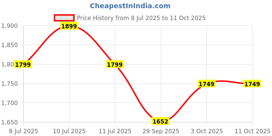 myntra.com Indo Era Floral Printed Pure Cotton A-Line Kurta With Trouser indo era Price History Graph from 8 Jul 2025 to 10 Oct 2025