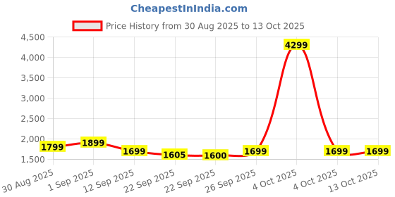 myntra.com Indo Era Floral Printed Pure Cotton A Line Kurta With Trousers & Dupatta indo era Price History Graph from 30 Aug 2025 to 13 Oct 2025