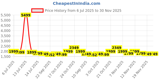 myntra.com Indo Era Floral Printed Pure Cotton Anarkali Kurta With Trousers & Dupatta indo era Price History Graph from 6 Jul 2025 to 30 Nov 2025
