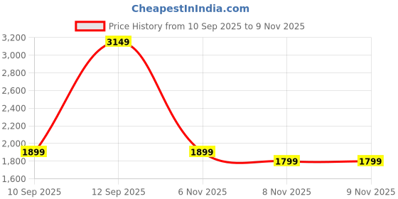 myntra.com Indo Era Floral Printed Pure Cotton Anarkali Kurta With Trousers & Dupatta indo era Price History Graph from 10 Sep 2025 to 8 Nov 2025