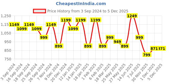 myntra.com Indo Era Floral Printed Pure Cotton Co-Ords indo era Price History Graph from 3 Sep 2024 to 5 Dec 2025
