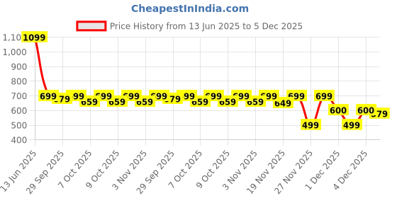 myntra.com Indo Era Floral Printed Pure Cotton Kurta indo era Price History Graph from 13 Jun 2025 to 5 Dec 2025