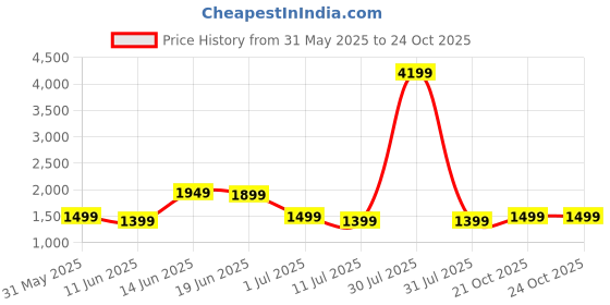myntra.com Indo Era Floral Printed Pure Cotton Kurta with Palazzos & Dupatta indo era Price History Graph from 31 May 2025 to 23 Oct 2025