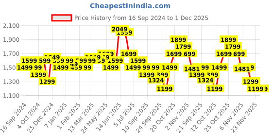 myntra.com Indo Era Floral Printed Pure Cotton Kurta With Salwar & Dupatta indo era Price History Graph from 16 Sep 2024 to 1 Dec 2025