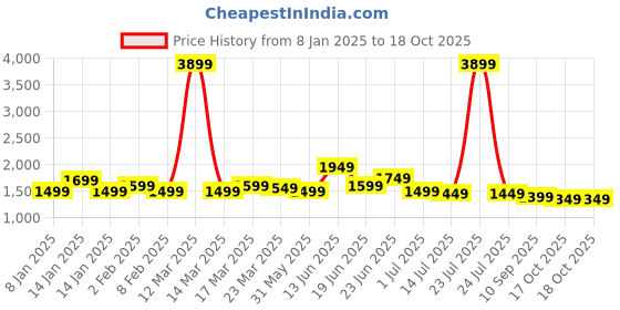 myntra.com Indo Era Floral Printed Pure Cotton Kurta with Salwar & With Dupatta indo era Price History Graph from 8 Jan 2025 to 17 Oct 2025