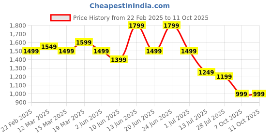 myntra.com Indo Era Floral Printed Pure Cotton Kurta with Salwar & With Dupatta indo era Price History Graph from 22 Feb 2025 to 11 Oct 2025