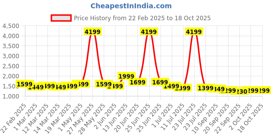 myntra.com Indo Era Floral Printed Pure Cotton Kurta with Salwar & With Dupatta indo era Price History Graph from 22 Feb 2025 to 18 Oct 2025