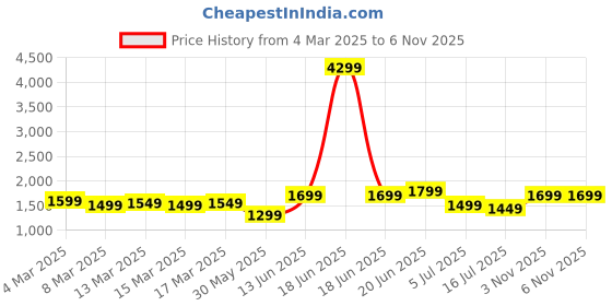 myntra.com Indo Era Floral Printed Pure Cotton Kurta with Salwar & With Dupatta indo era Price History Graph from 4 Mar 2025 to 6 Nov 2025