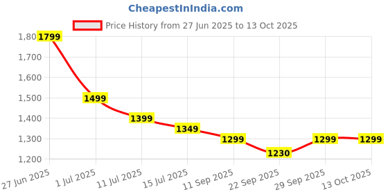 myntra.com Indo Era Floral Printed Pure Cotton Kurta with Salwar & With Dupatta indo era Price History Graph from 27 Jun 2025 to 12 Oct 2025