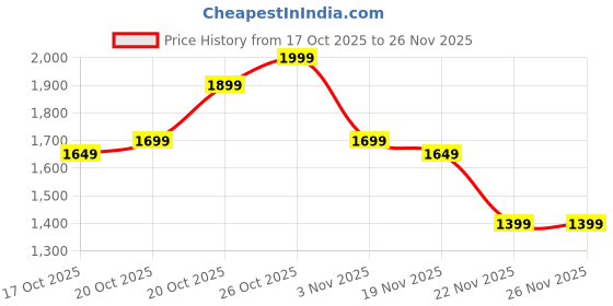myntra.com Indo Era Floral Printed Pure Cotton Kurta With Trouser & Dupatta indo era Price History Graph from 17 Oct 2025 to 25 Nov 2025