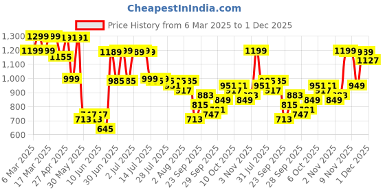 myntra.com Indo Era Floral Printed Pure Cotton Kurta with Trousers indo era Price History Graph from 6 Mar 2025 to 1 Dec 2025