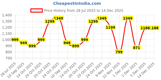 myntra.com Indo Era Floral Printed Pure Cotton Kurta with Trousers indo era Price History Graph from 28 Jul 2025 to 14 Dec 2025