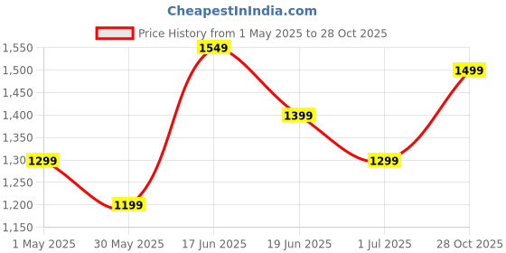 myntra.com Indo Era Floral Printed Pure Cotton Kurta with Trousers indo era Price History Graph from 1 May 2025 to 28 Oct 2025
