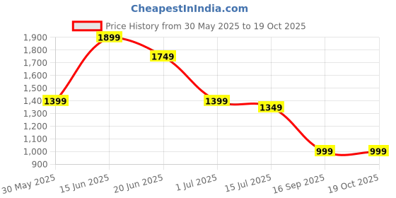 myntra.com Indo Era Floral Printed Pure Cotton Kurta with Trousers indo era Price History Graph from 30 May 2025 to 18 Oct 2025