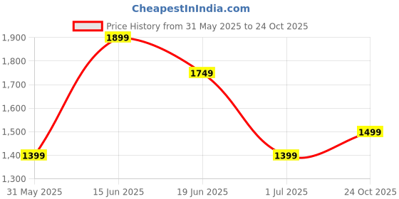 myntra.com Indo Era Floral Printed Pure Cotton Kurta with Trousers indo era Price History Graph from 31 May 2025 to 24 Oct 2025