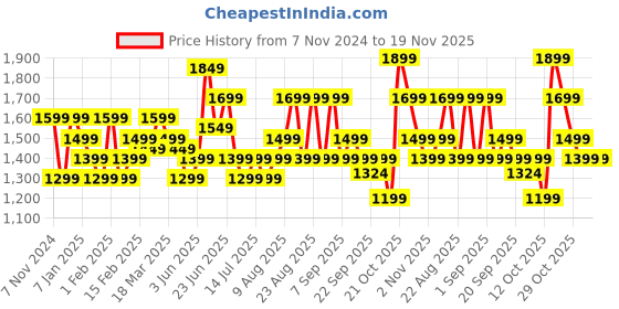 myntra.com Indo Era Floral Printed Pure Cotton Kurta With Trousers & Dupatta indo era Price History Graph from 7 Nov 2024 to 19 Nov 2025