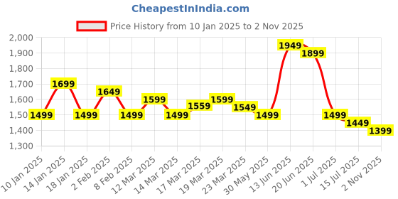 myntra.com Indo Era Floral Printed Pure Cotton Kurta With Trousers & Dupatta indo era Price History Graph from 10 Jan 2025 to 2 Nov 2025