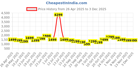 myntra.com Indo Era Floral Printed Pure Cotton Kurta With Trousers & Dupatta indo era Price History Graph from 26 Apr 2025 to 3 Dec 2025
