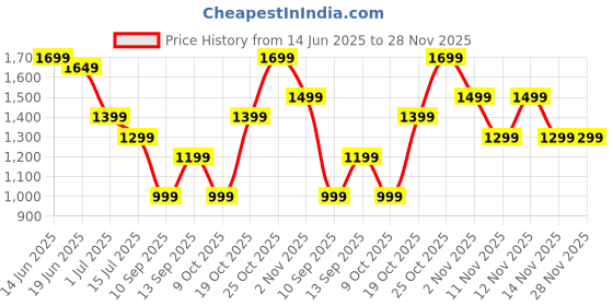 myntra.com Indo Era Floral Printed Pure Cotton Kurta With Trousers & Dupatta indo era Price History Graph from 14 Jun 2025 to 28 Nov 2025