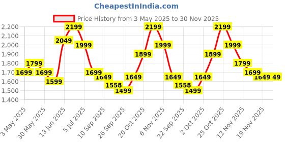myntra.com Indo Era Floral Printed Pure Cotton Kurta with Trousers & Dupatta indo era Price History Graph from 3 May 2025 to 30 Nov 2025