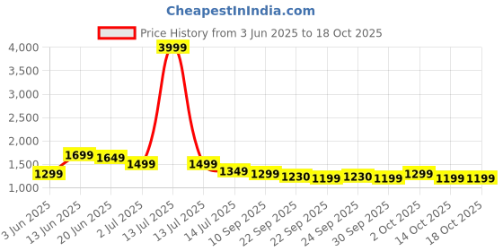 myntra.com Indo Era Floral Printed Pure Cotton Kurta with Trousers & Dupatta indo era Price History Graph from 3 Jun 2025 to 18 Oct 2025