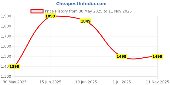 myntra.com Indo Era Floral Printed Pure Cotton Kurta With Trousers & Dupatta indo era Price History Graph from 30 May 2025 to 10 Nov 2025