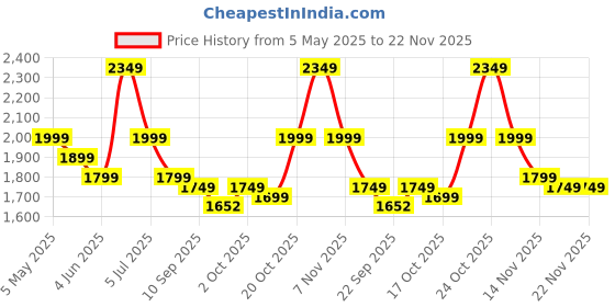 myntra.com Indo Era Floral Printed Pure Cotton Kurta with Trousers & Dupatta indo era Price History Graph from 5 May 2025 to 22 Nov 2025