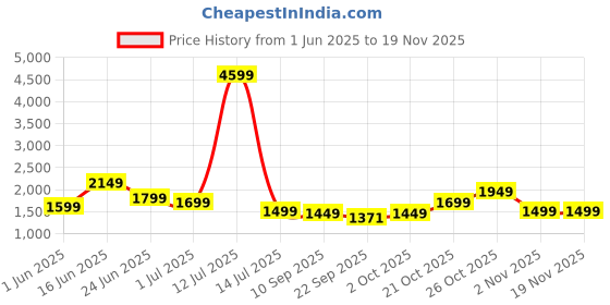 myntra.com Indo Era Floral Printed Pure Cotton Kurta with Trousers & Dupatta indo era Price History Graph from 1 Jun 2025 to 19 Nov 2025