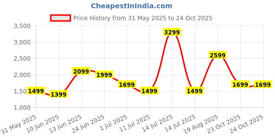 myntra.com Indo Era Floral Printed Pure Cotton Kurta with Trousers & Dupatta indo era Price History Graph from 31 May 2025 to 23 Oct 2025