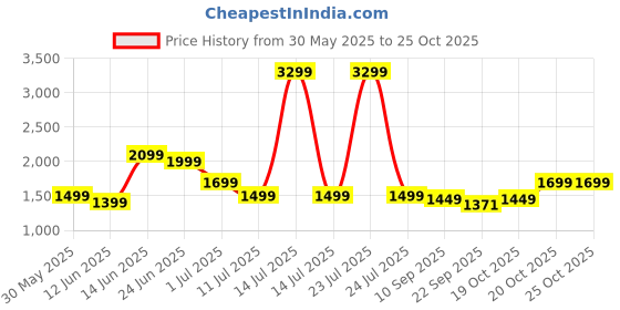 myntra.com Indo Era Floral Printed Pure Cotton Kurta with Trousers & Dupatta indo era Price History Graph from 30 May 2025 to 24 Oct 2025