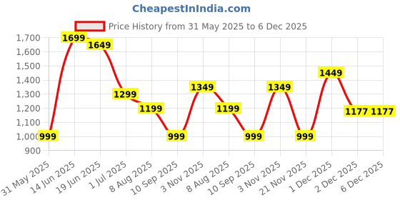 myntra.com Indo Era Floral Printed Pure Cotton Kurta with Trousers & Dupatta indo era Price History Graph from 31 May 2025 to 5 Dec 2025