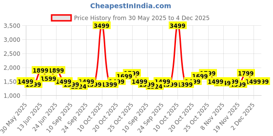 myntra.com Indo Era Floral Printed Pure Cotton Kurta With Trousers & Dupatta indo era Price History Graph from 30 May 2025 to 4 Dec 2025