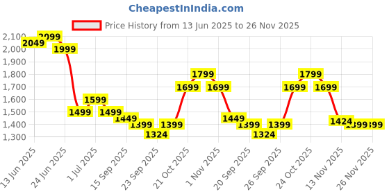 myntra.com Indo Era Floral Printed Pure Cotton Kurta with Trousers & Dupatta indo era Price History Graph from 13 Jun 2025 to 25 Nov 2025