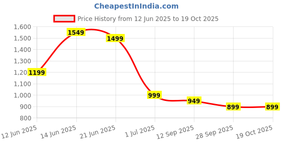 myntra.com Indo Era Floral Printed Pure Cotton Kurta with Trousers & Dupatta indo era Price History Graph from 12 Jun 2025 to 19 Oct 2025
