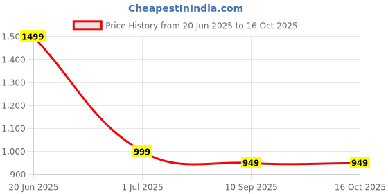 myntra.com Indo Era Floral Printed Pure Cotton Kurta with Trousers & Dupatta indo era Price History Graph from 20 Jun 2025 to 16 Oct 2025