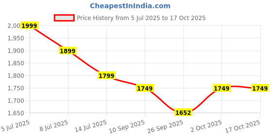 myntra.com Indo Era Floral Printed Pure Cotton Kurta with Trousers & Dupatta indo era Price History Graph from 5 Jul 2025 to 15 Oct 2025