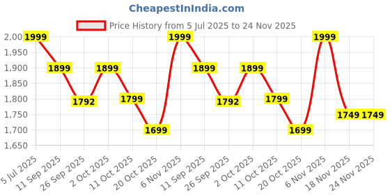 myntra.com Indo Era Floral Printed Pure Cotton Kurta with Trousers & Dupatta indo era Price History Graph from 5 Jul 2025 to 24 Nov 2025