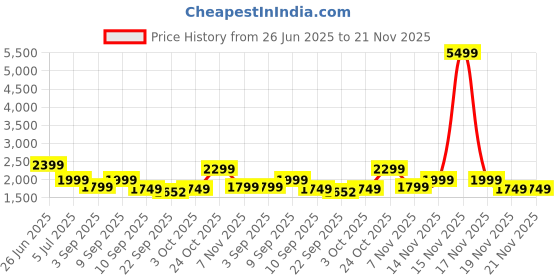 myntra.com Indo Era Floral Printed Pure Cotton Kurta with Trousers & Dupatta indo era Price History Graph from 26 Jun 2025 to 20 Nov 2025