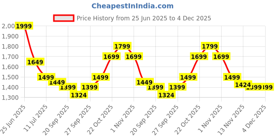 myntra.com Indo Era Floral Printed Pure Cotton Kurta with Trousers & Dupatta indo era Price History Graph from 25 Jun 2025 to 4 Dec 2025