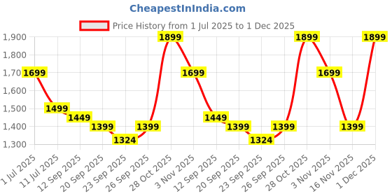 myntra.com Indo Era Floral Printed Pure Cotton Kurta with Trousers & Dupatta indo era Price History Graph from 1 Jul 2025 to 1 Dec 2025