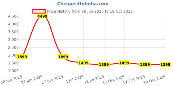 myntra.com Indo Era Floral Printed Pure Cotton Kurta with Trousers & Dupatta indo era Price History Graph from 26 Jun 2025 to 13 Oct 2025