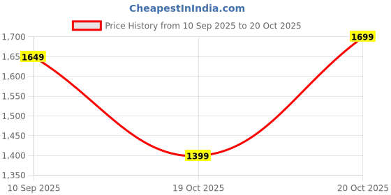myntra.com Indo Era Floral Printed Pure Cotton Kurta With Trousers And Dupatta indo era Price History Graph from 10 Sep 2025 to 19 Oct 2025
