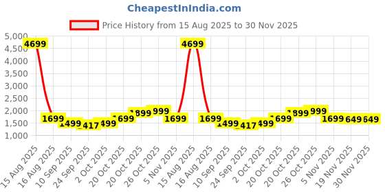 myntra.com Indo Era Floral Printed Pure Cotton Kurta with Trousers & Dupatta indo era Price History Graph from 15 Aug 2025 to 30 Nov 2025