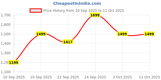 myntra.com Indo Era Floral Printed Pure Cotton Kurta with Trousers & Dupatta indo era Price History Graph from 10 Sep 2025 to 11 Oct 2025
